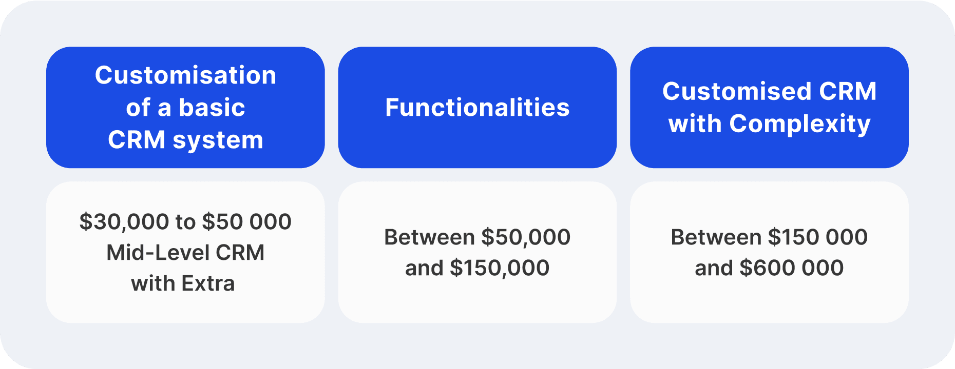 Cost of development