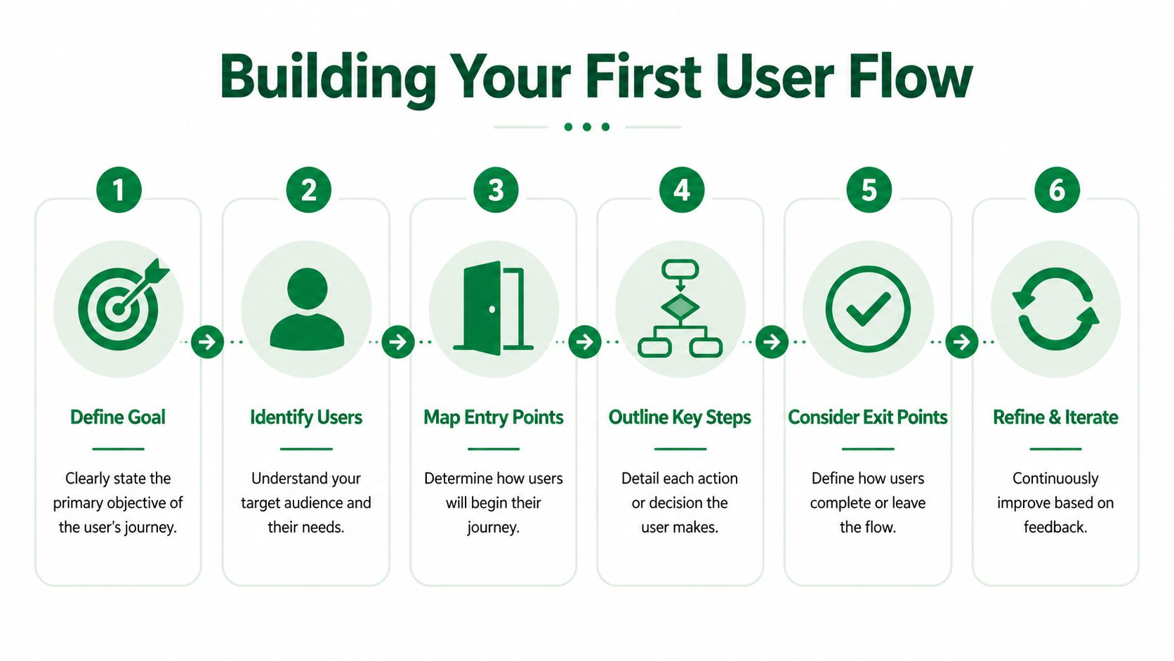 A step-by-step infographic titled Building Your First User Flow outlining six essential stages for design planning.