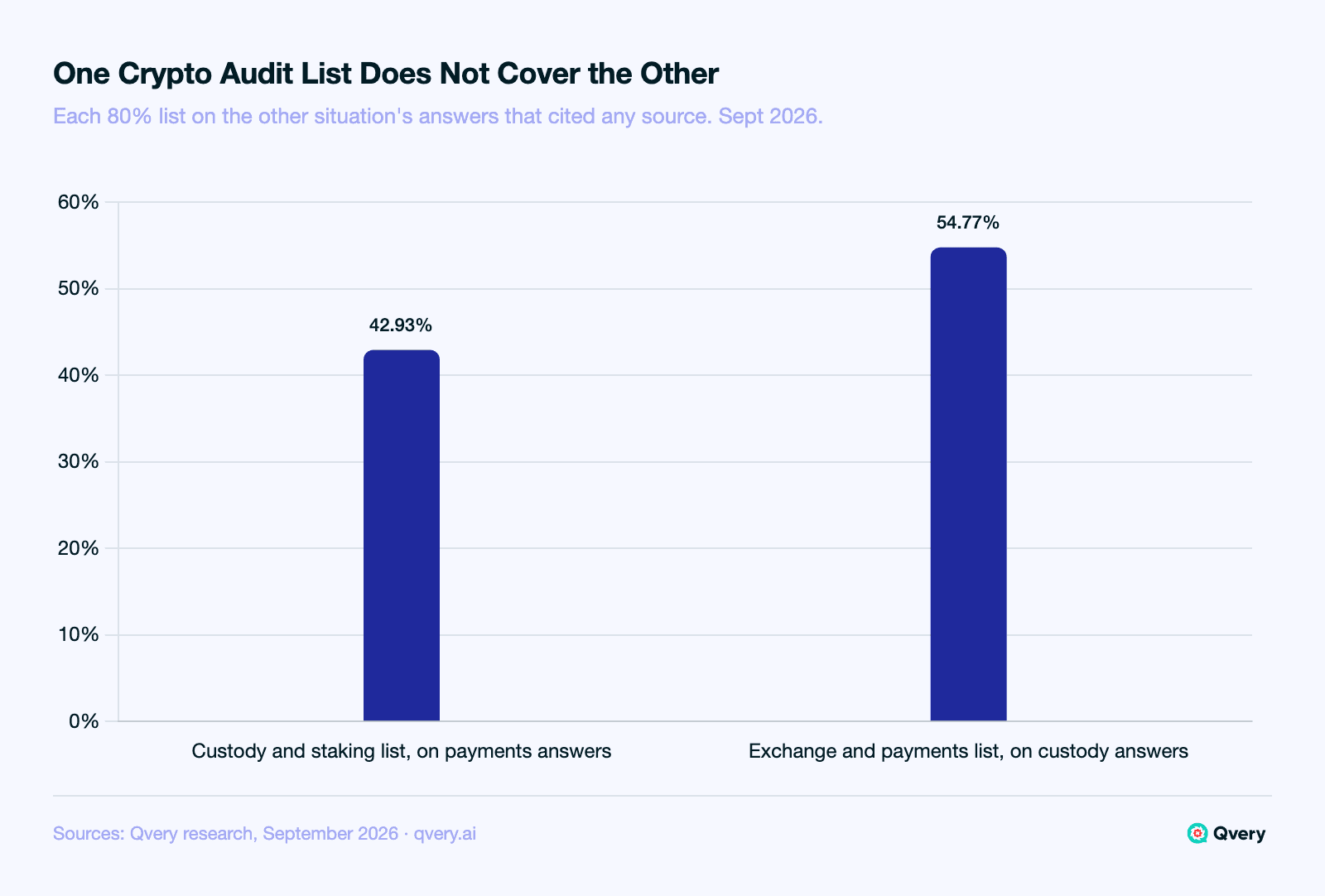 Bar chart of audit-list cross-coverage, September 2026: the custody and staking domain list covered 42.93% of exchange and payments answers that cited any source, and the exchange and payments list covered 54.77% of custody and staking answers that cited any source, both below the 60% needed for one shared list.