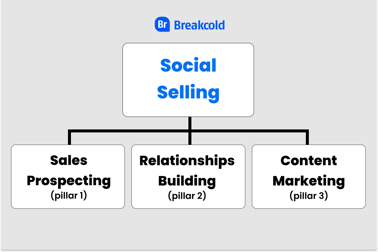 Logiciel de Social Selling Qu'est-ce que le Social Selling ? | Breakcold