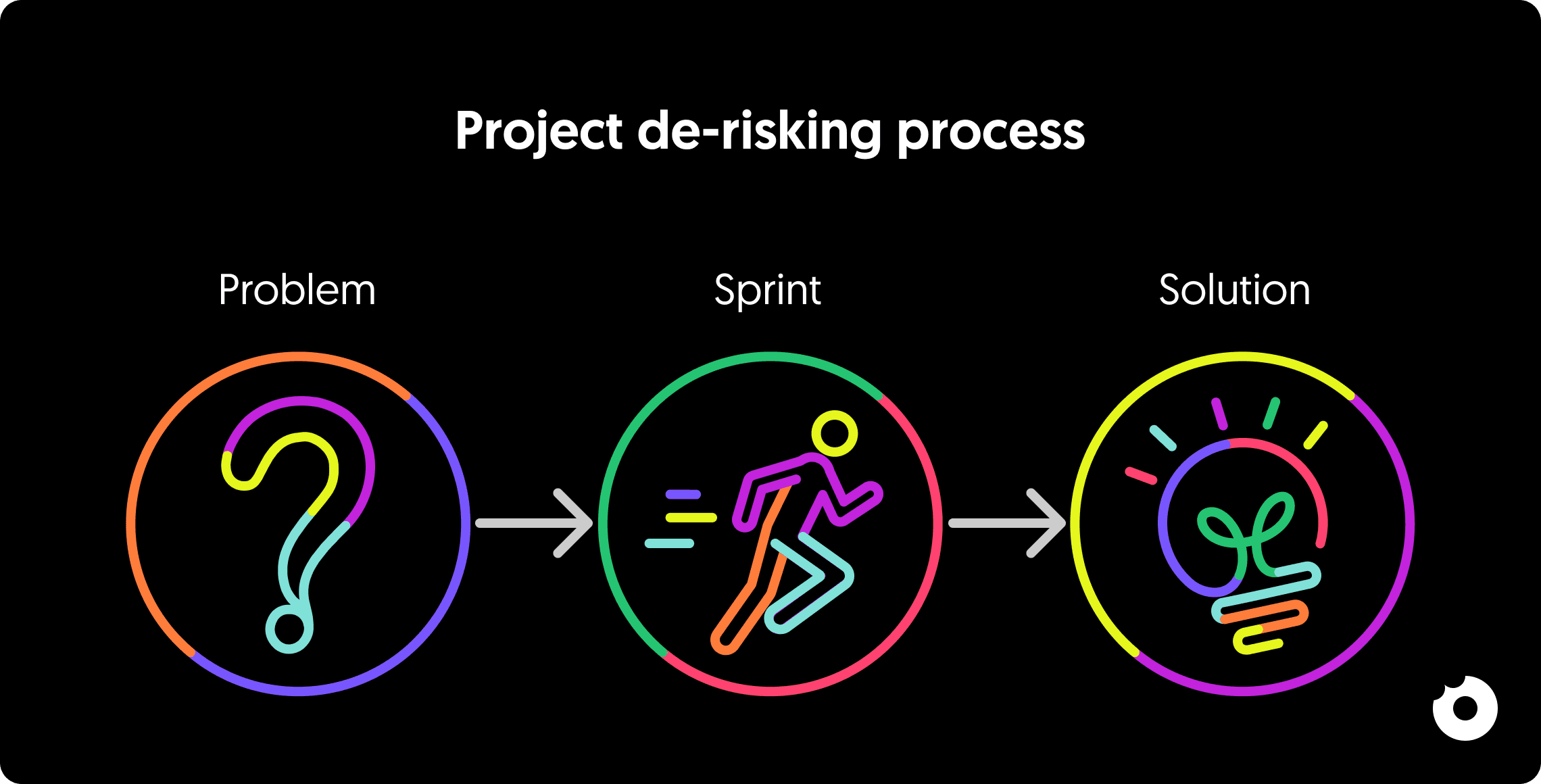 Three-step project de-risking diagram showing Problem, Sprint, and Solution as colorful neon-style icons connected by arrows