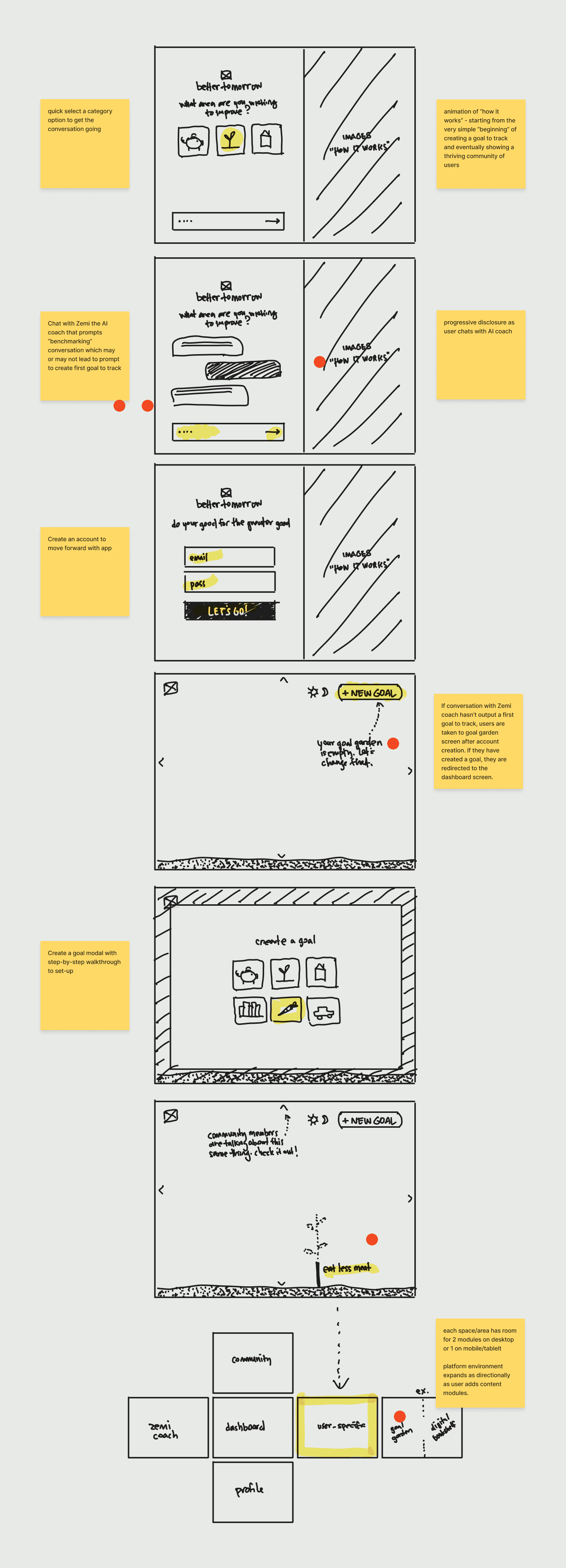 Hand-drawn sketches illustrating a solution with sticky notes. Emphasizes login, confirmation, and task success.