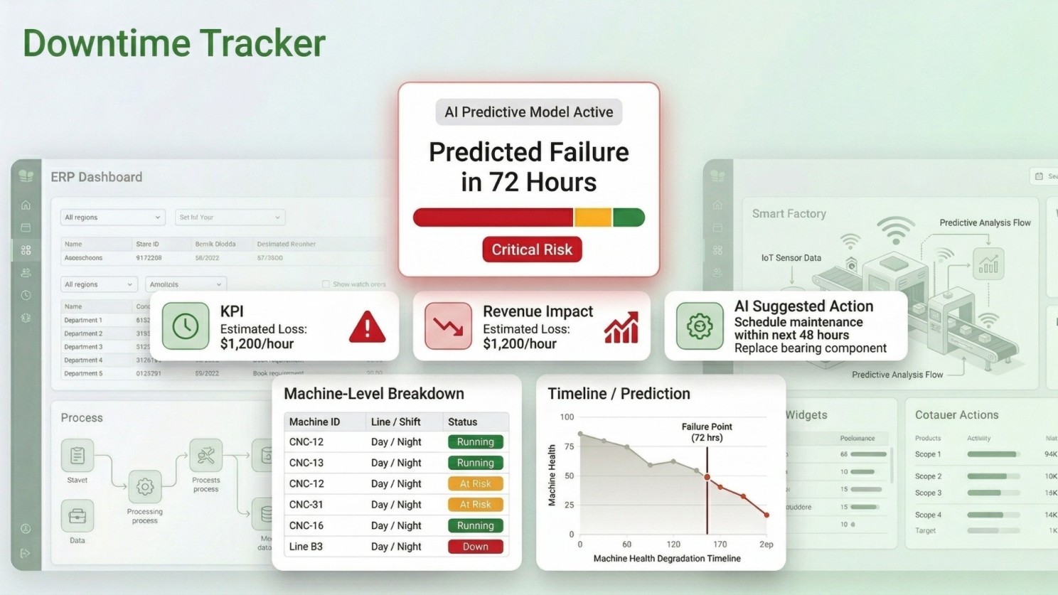 AI-driven downtime tracking dashboard predicting machine failure within 72 hours, showing revenue impact, machine-level breakdown, and recommended maintenance actions.