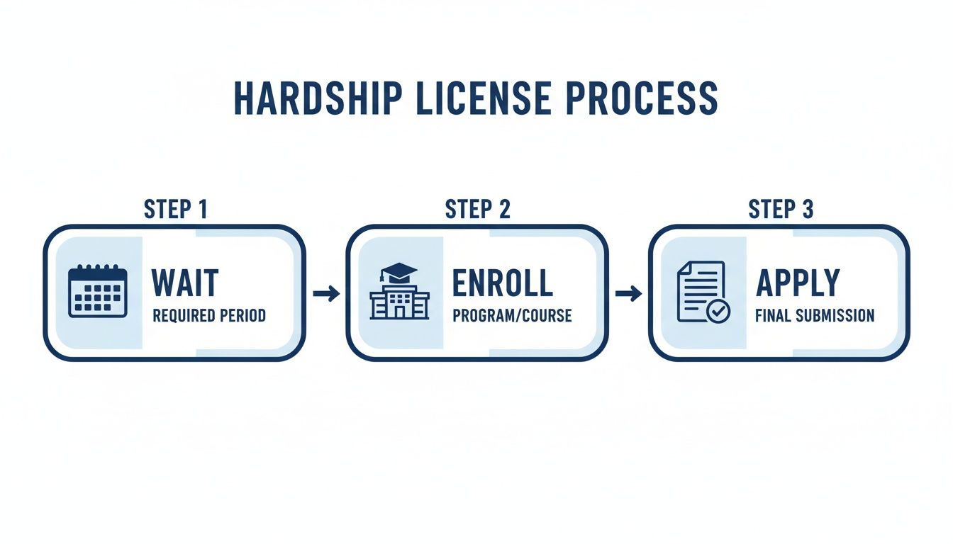 A three-step process diagram illustrating the hardship license application, including waiting, enrolling, and applying.
