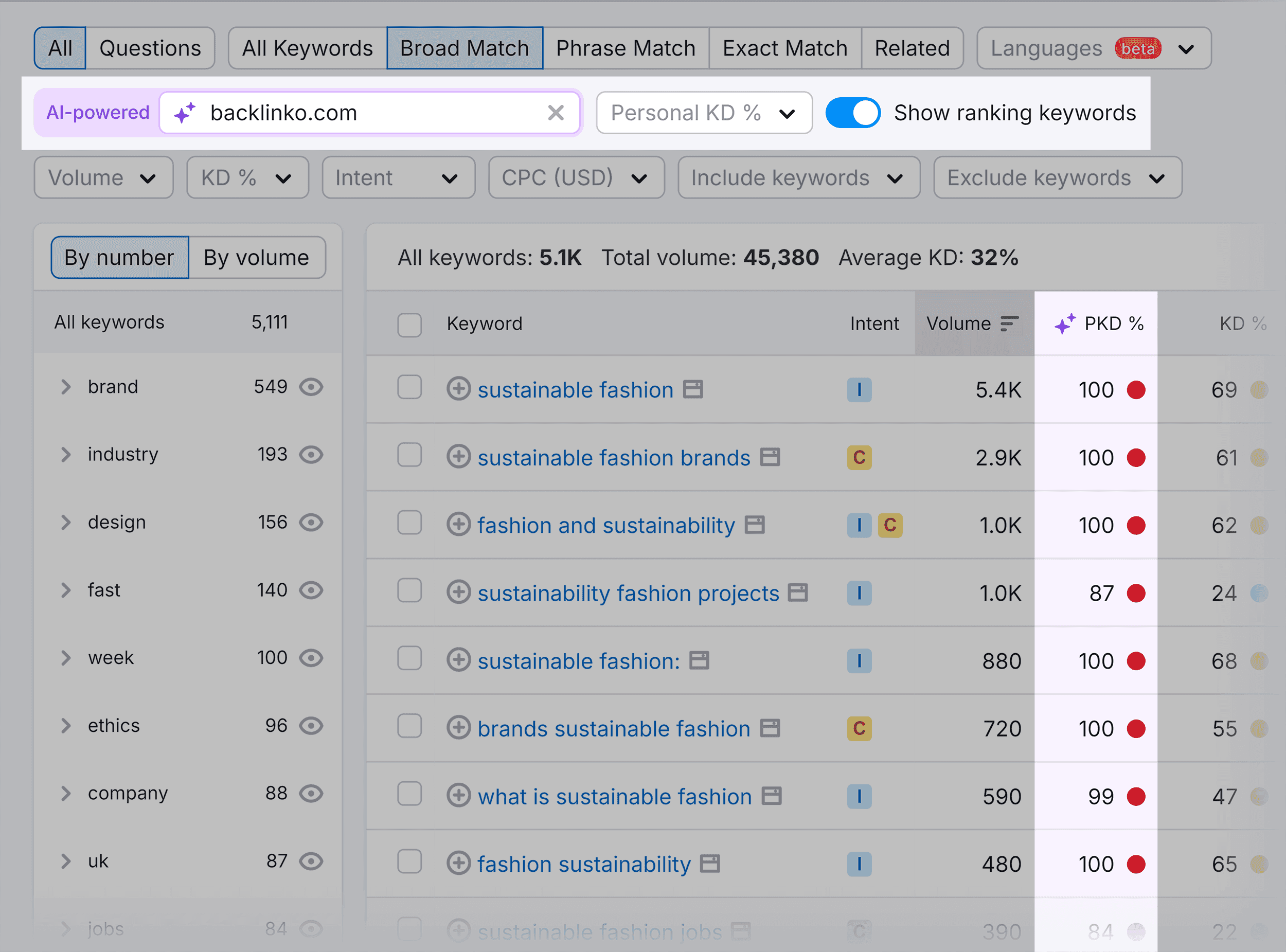 Keyword Magic Tool – Sustainable fashion – AI powered – Backlinko