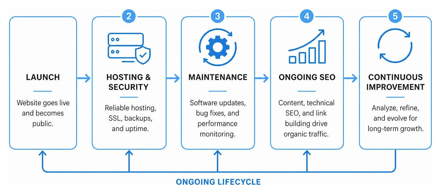 Diagram showing the lifecycle of recurring costs including hosting, maintenance, and ongoing SEO