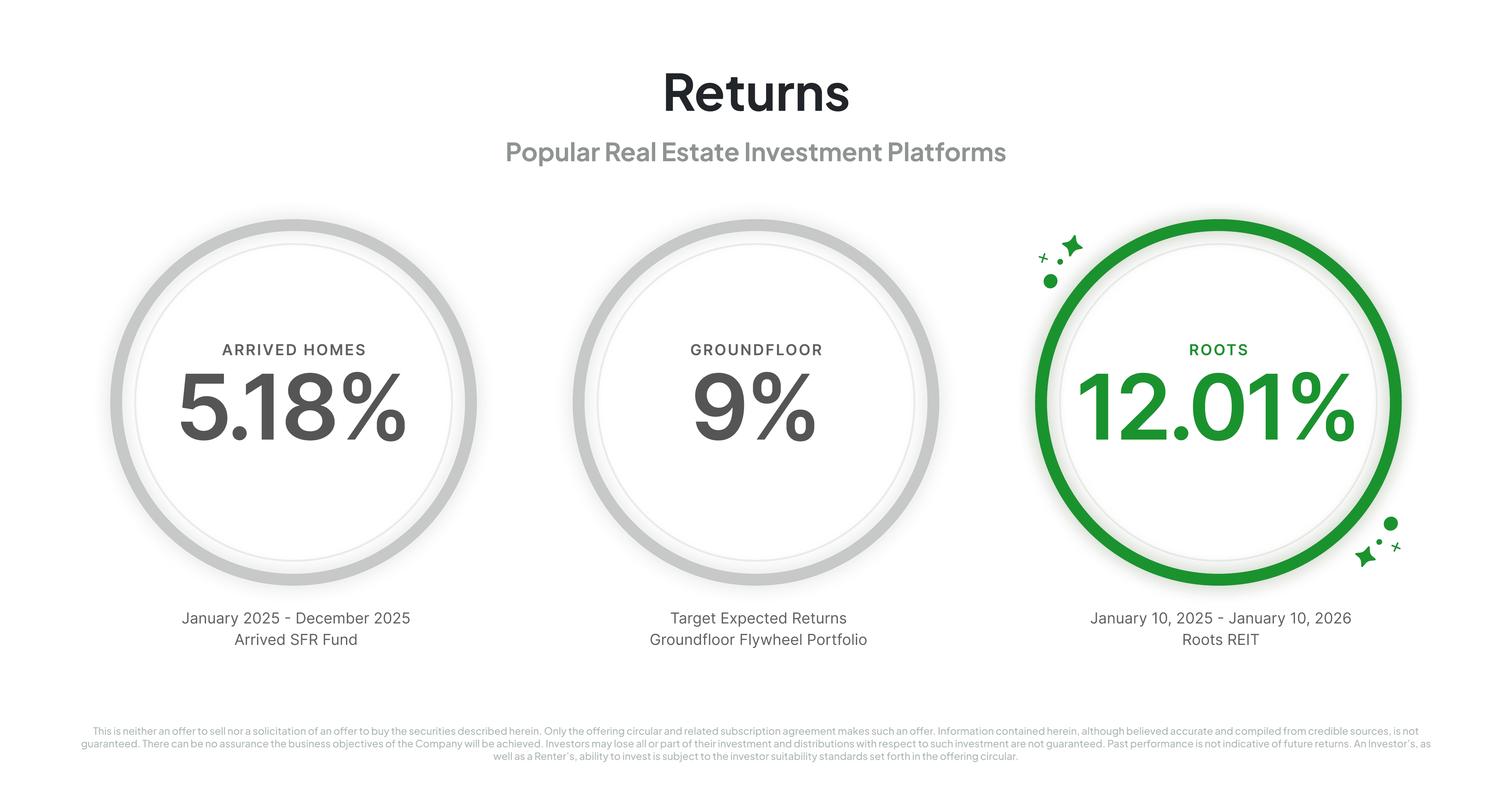 Compare 3 of 2025’s Notable Real Estate Investment Platforms: Roots, Arrived, and Groundfloor