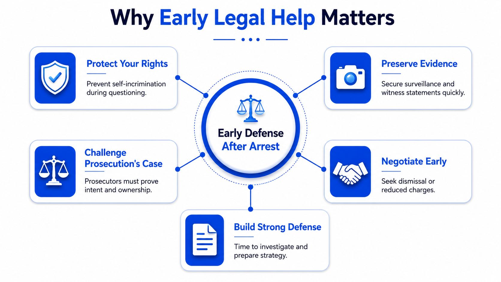 A diagram explaining why early legal help after an arrest is important for a criminal defense case.