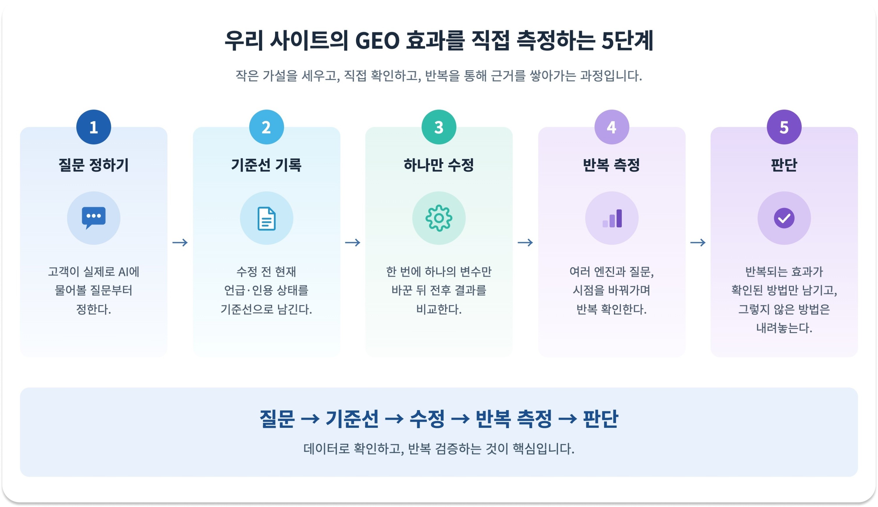 우리 사이트의 GEO 효과를 측정하는 5단계. 질문 정하기, 기준선 기록, 하나만 수정, 반복 측정, 판단 순으로 데이터를 통해 반복 검증한다.