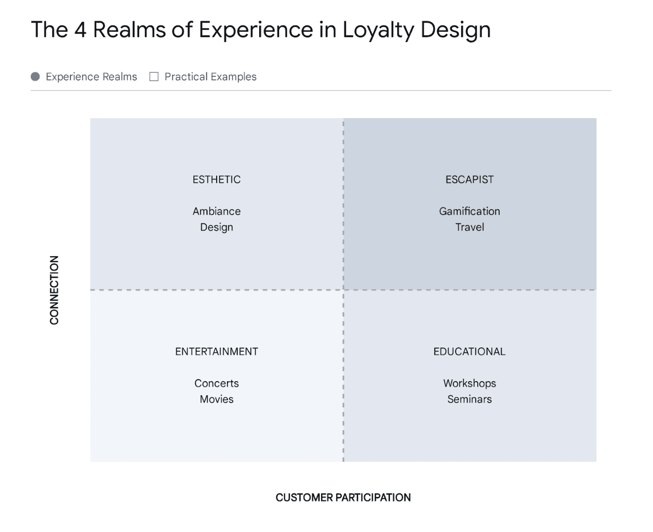 4 realms of experience in loyalty design