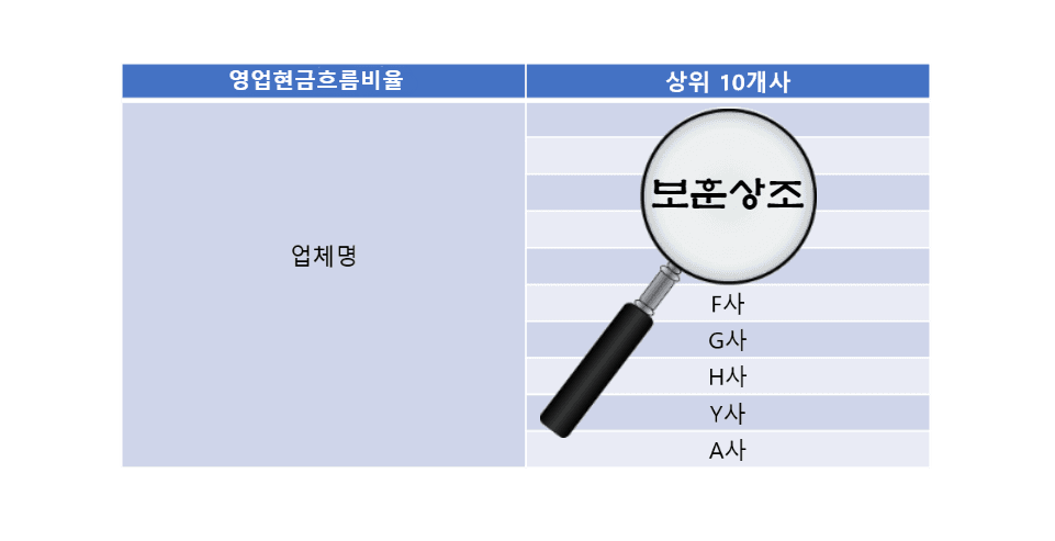 공정거래위원회 상조회사 상위 10개사 선정