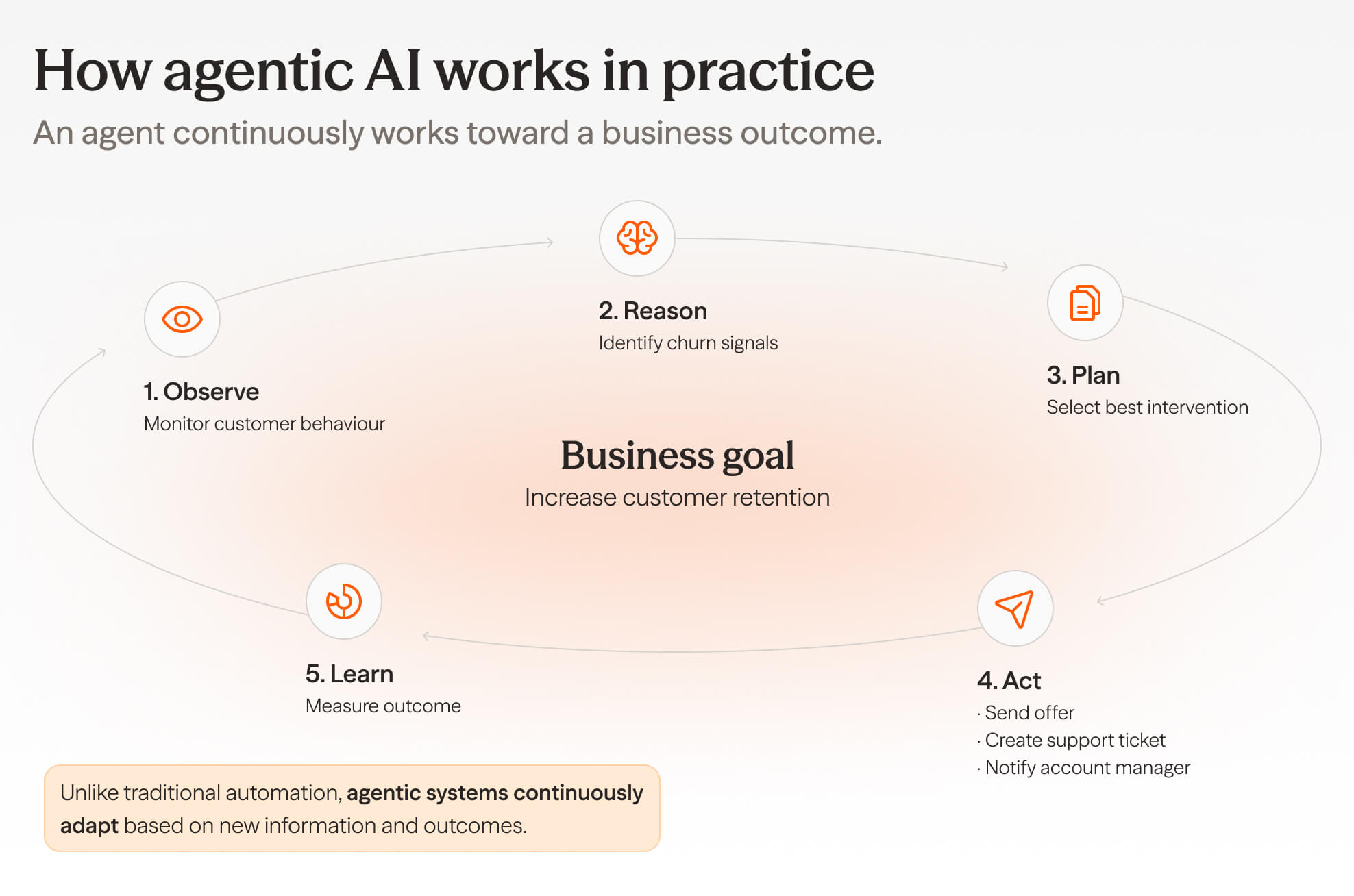 how agentic ai works