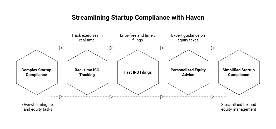 Haven startup accounting services for equity compensation tracking and Form 3921 filing
