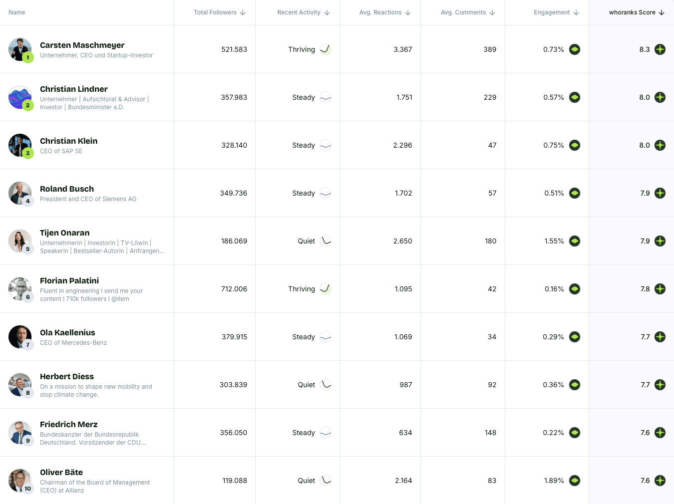 Top 10 Personal Brands Germany July 2026