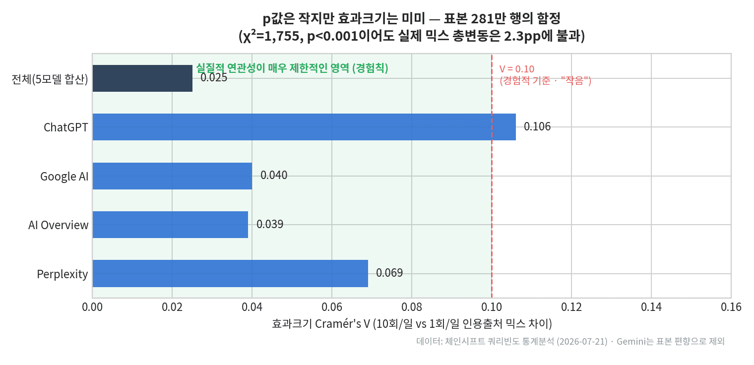 효과크기 분석