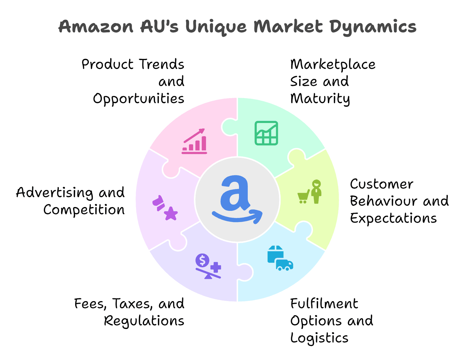 Amazon AU's unique market dynamics