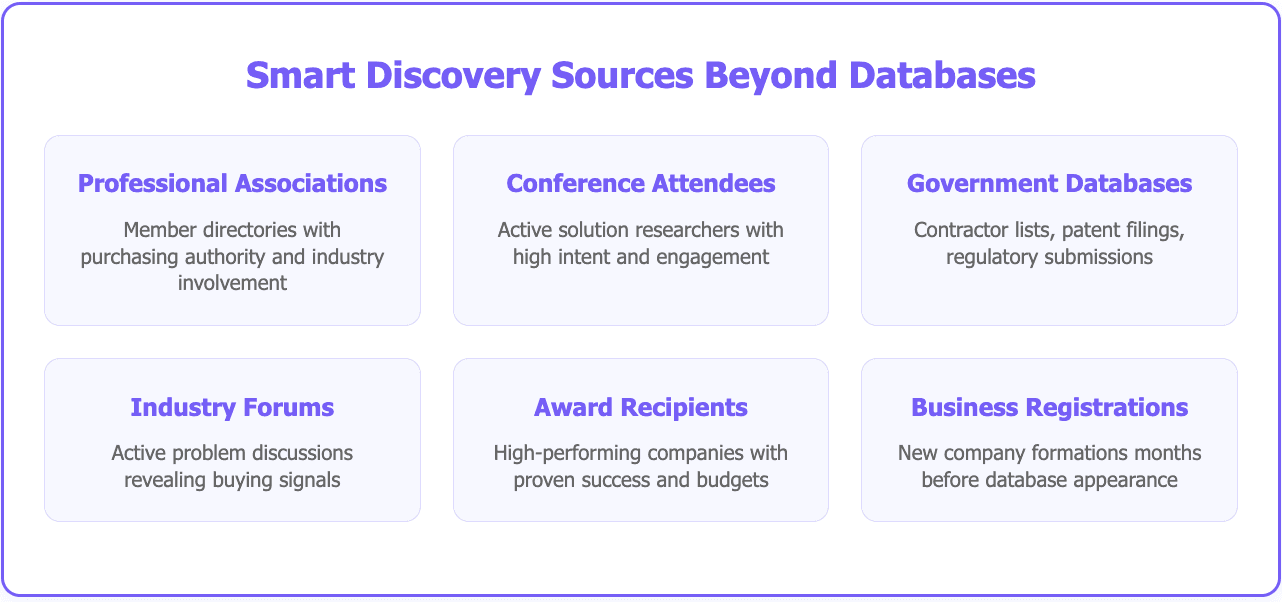 How to find leads not available in major databases