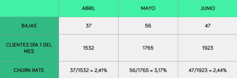 Cómo calcular el Chrun Rate a través de los meses para Fidelización y retención