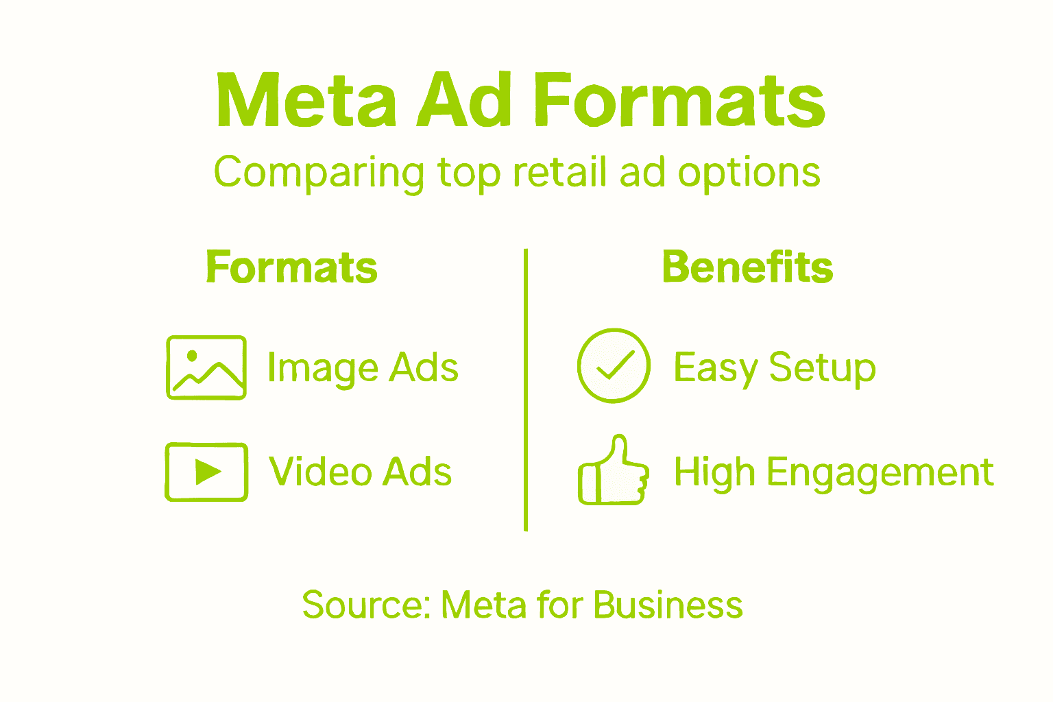 Infographic comparing Meta Ad formats and benefits