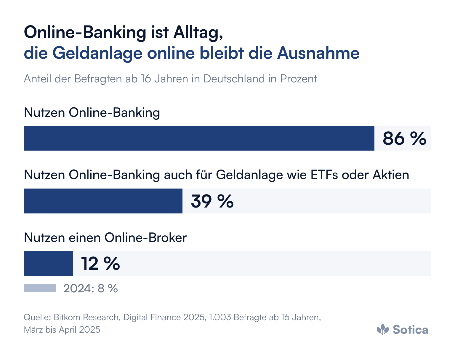 Balkendiagramm, Anteil der Befragten ab 16 Jahren in Deutschland: 86 Prozent nutzen Online-Banking, 39 Prozent nutzen es auch für die Geldanlage, 12 Prozent nutzen einen Online-Broker, 2024 waren es 8 Prozent. Quelle: Bitkom Research, Digital Finance 2025.