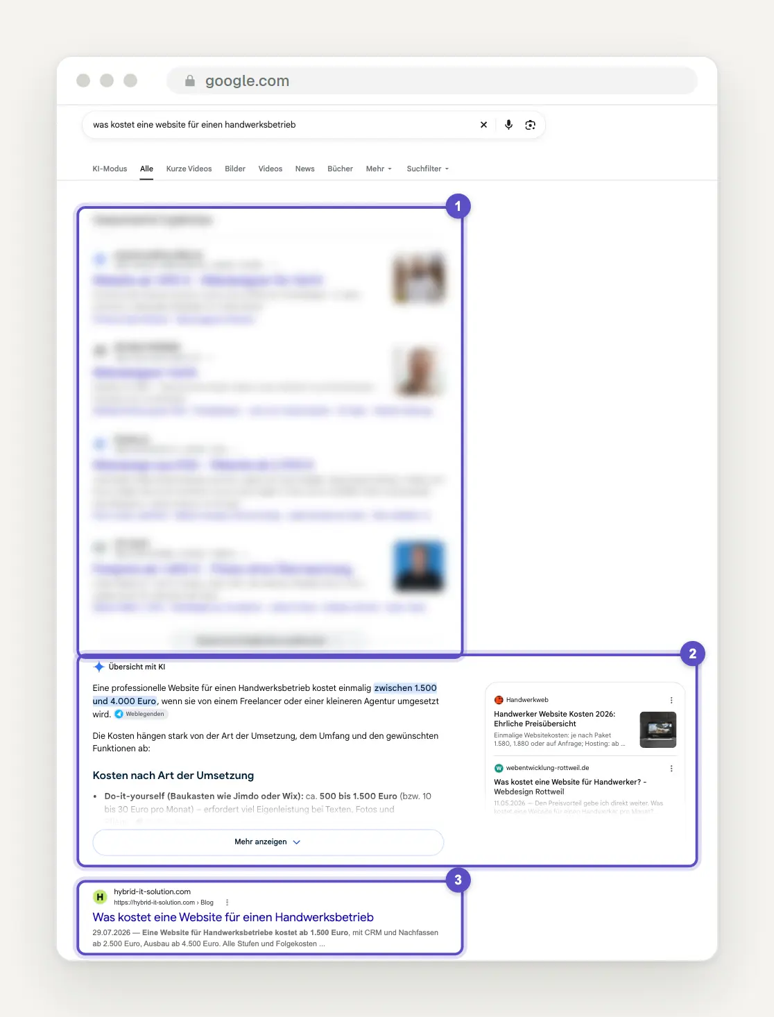 Google-Ergebnisseite zur Suche „was kostet eine website für einen handwerksbetrieb“: oben vier unscharf gemachte Anzeigen, darunter die Übersicht mit KI mit einer Preisspanne von 1.500 bis 4.000 Euro und Quellenkarten, erst danach der erste normale Treffer