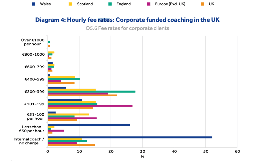Bar chart showing hourly fee rates for corporate-funded coaching in the UK, Wales, Scotland, England and Europe. Categories range from ‘Internal coach / no charge’ to ‘Over €1000 per hour’. Wales has the highest proportion of no-charge coaching, while England and Europe show higher representation in mid-tier fee ranges.