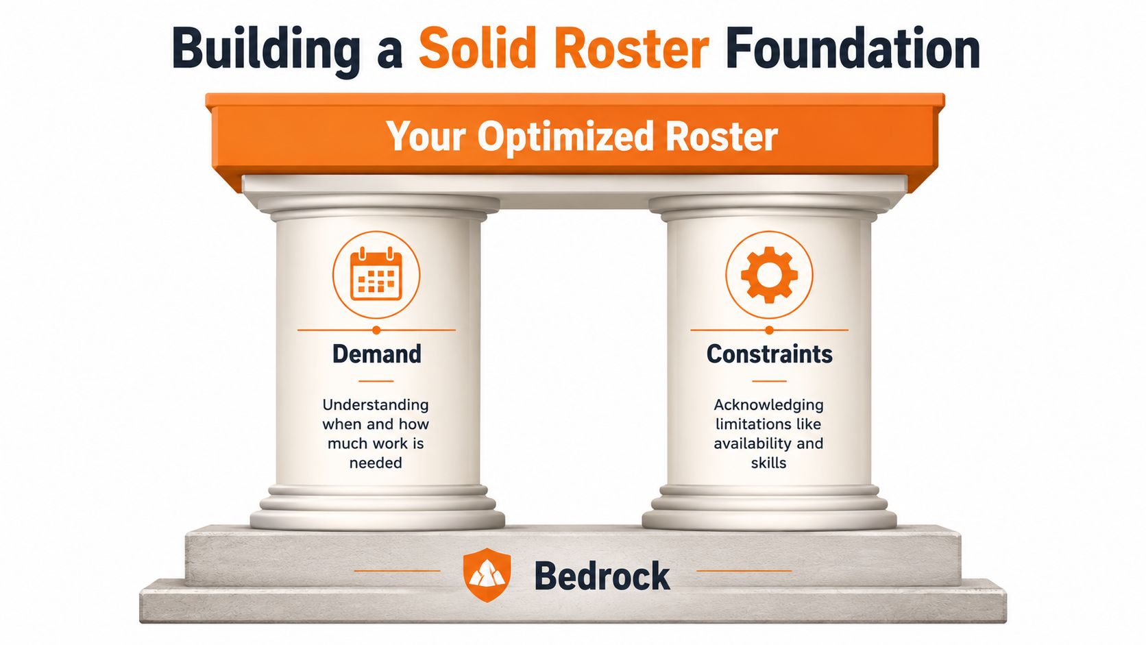A diagram depicting two pillars representing demand and constraints that support an optimized staff roster foundation.