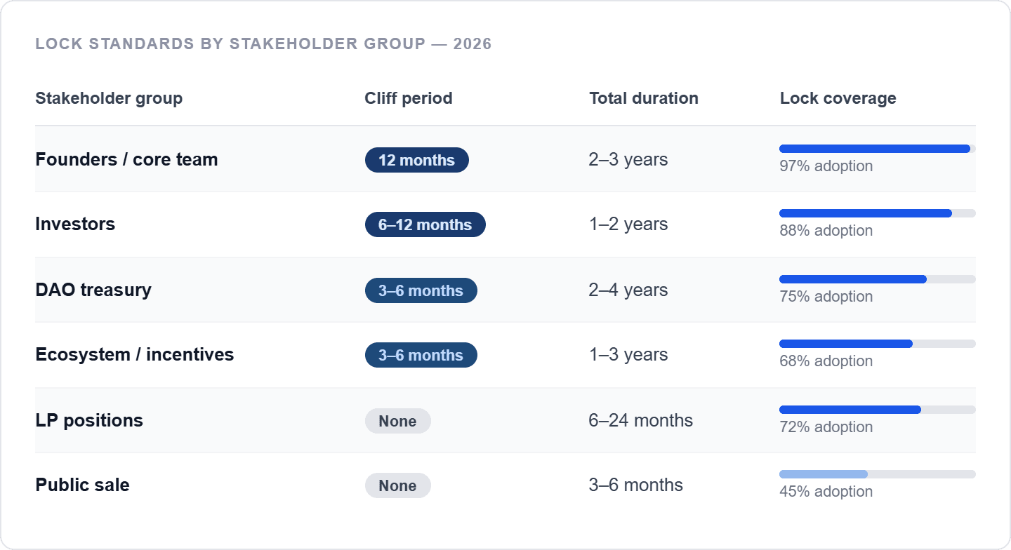 Stakeholder Lock Coverage