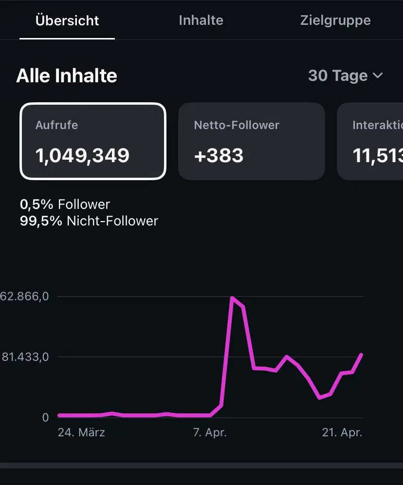 Dokumentierter Kunden-Insight: 1.049.349 Aufrufe