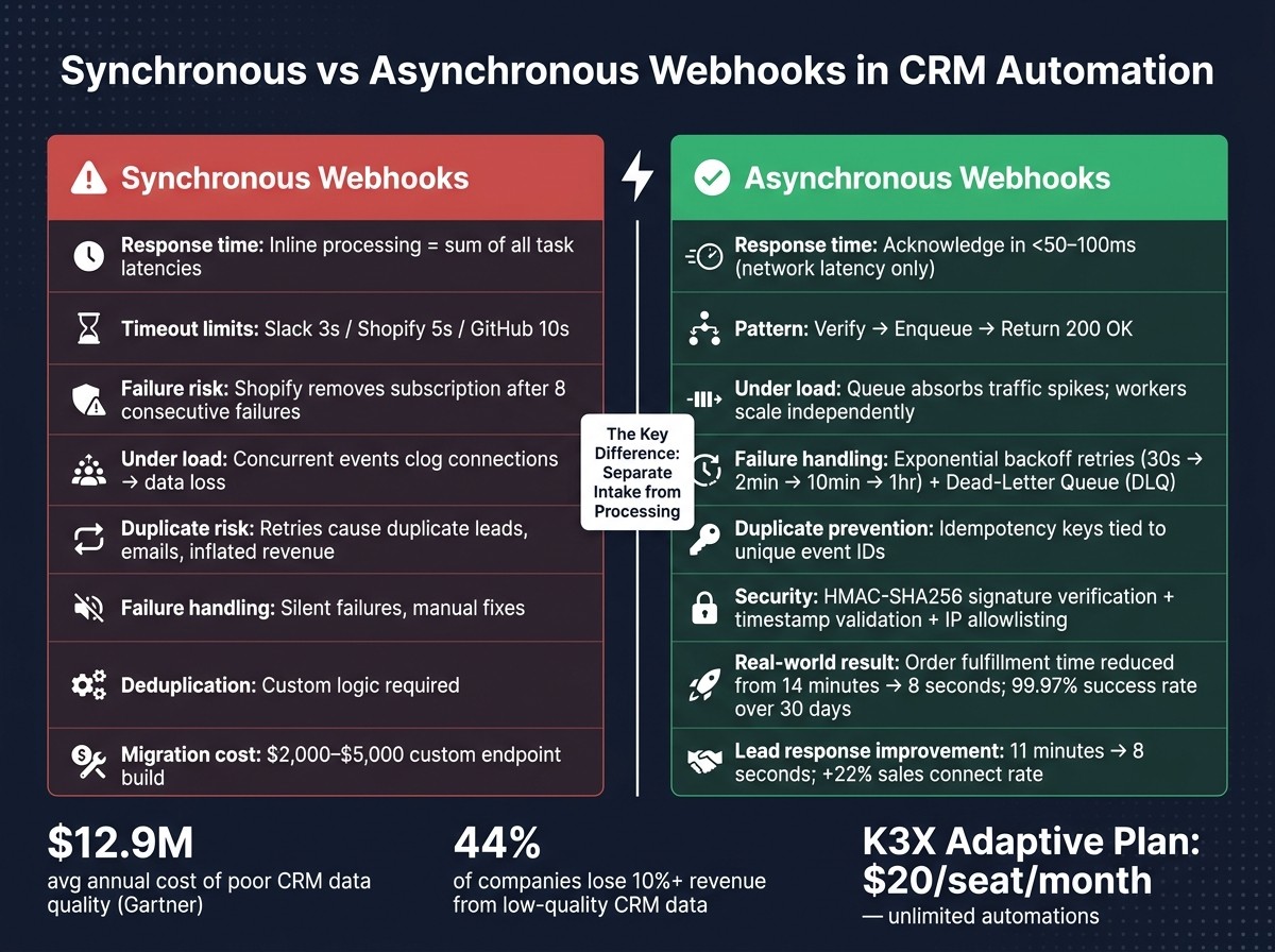 Synchronous vs Asynchronous Webhooks in CRM Automation