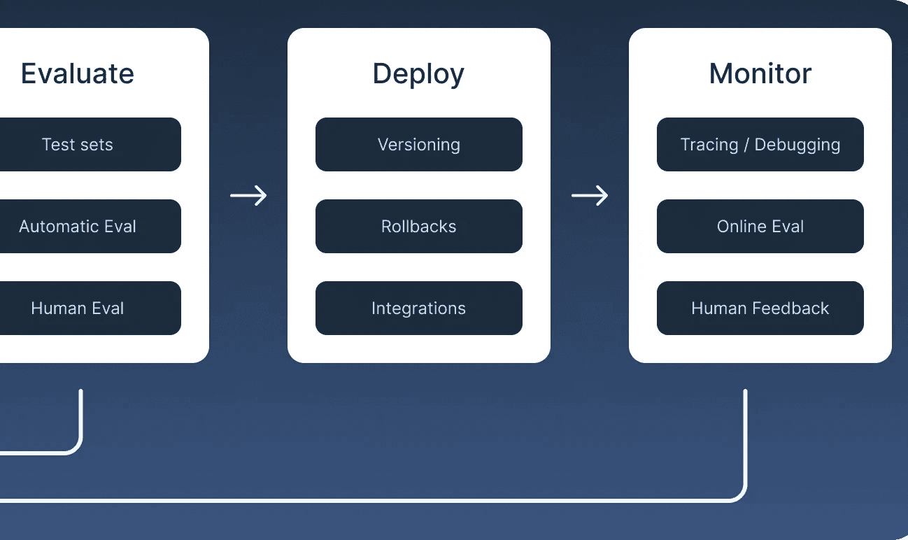 LLM Ops Workflow