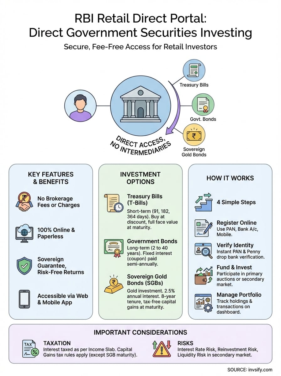 rbi retail direct portal infographic