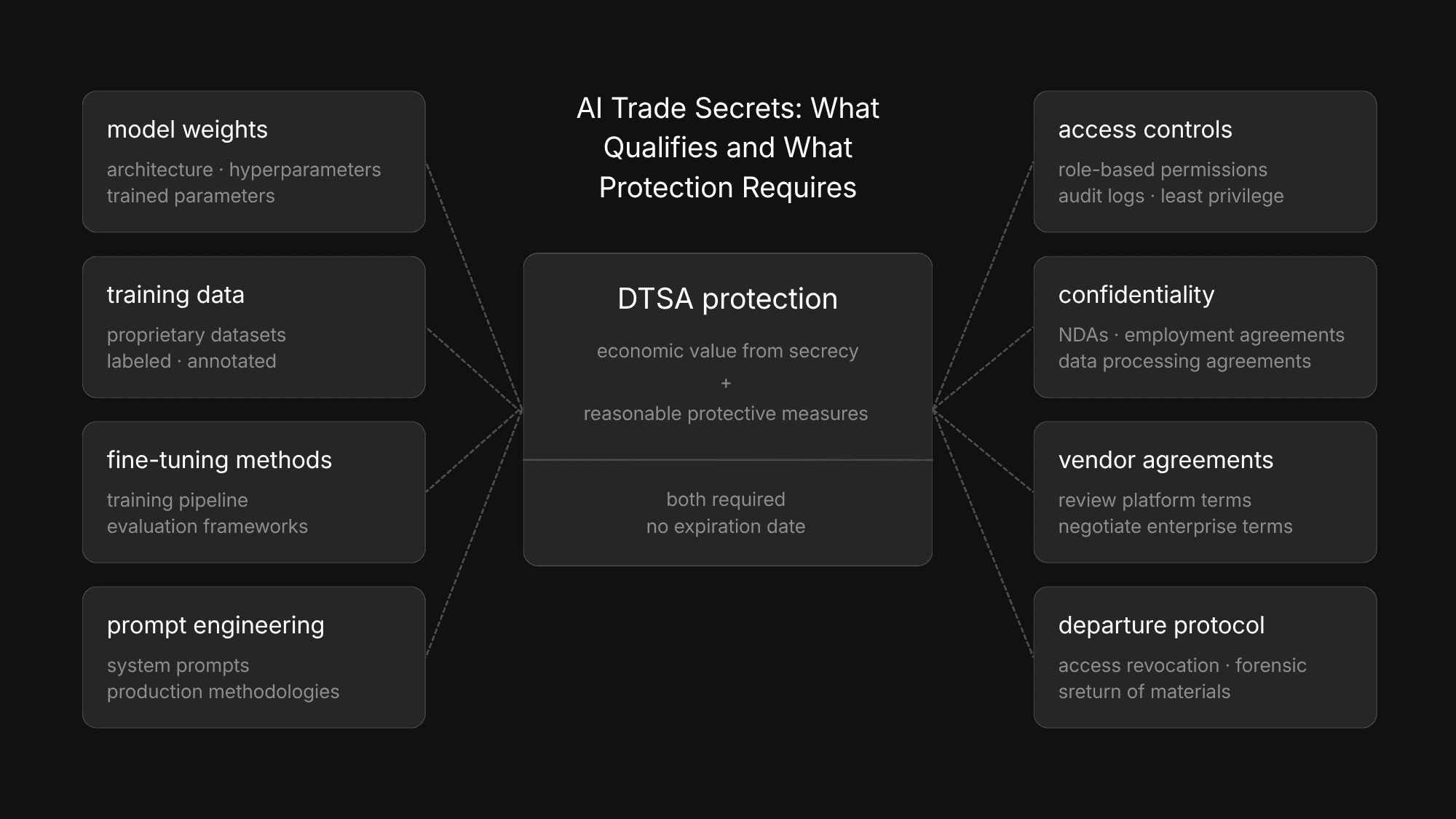 Diagram showing four protectable AI trade secret assets on the left — model weights, training data, fine-tuning methods, and prompt engineering — connected through a central DTSA protection standard to four required protective measures on the right — access controls, confidentiality agreements, vendor agreements, and departure protocols.