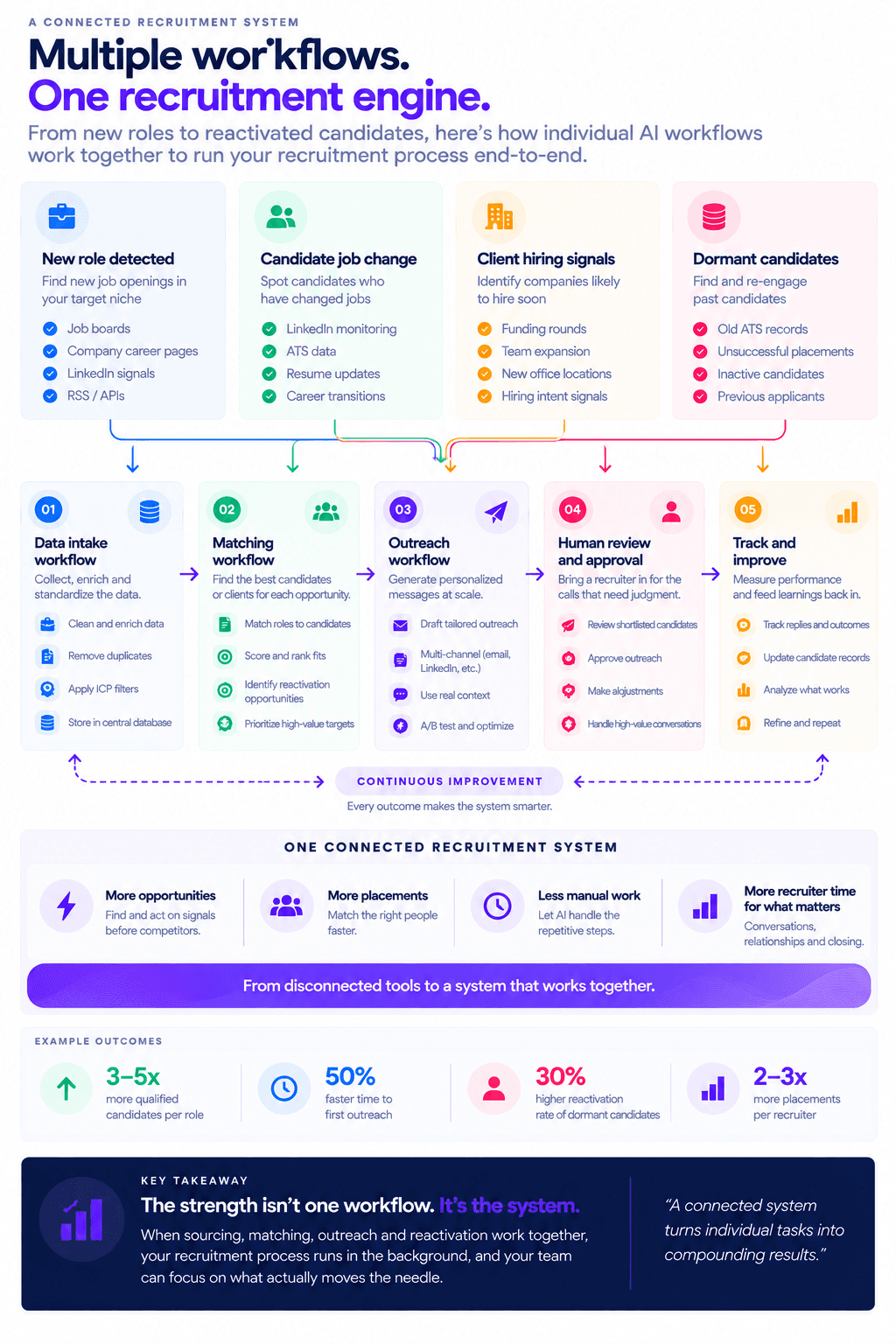 Connected recruitment system infographic showing AI workflows for sourcing, matching, outreach, review, and continuous improvement.