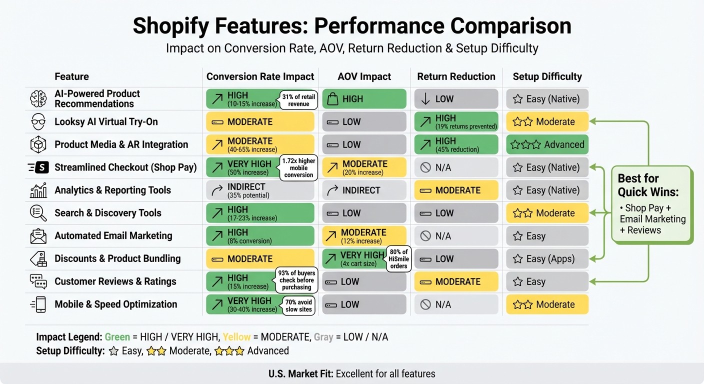 Shopify Features Comparison: Conversion Rate, AOV, and Return Reduction Impact