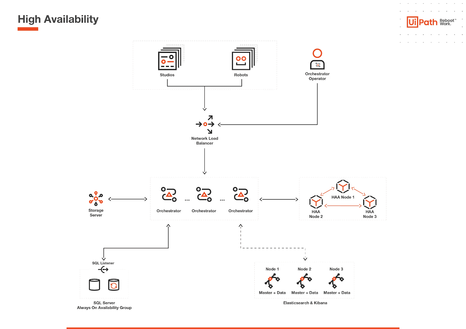 UiPath automation