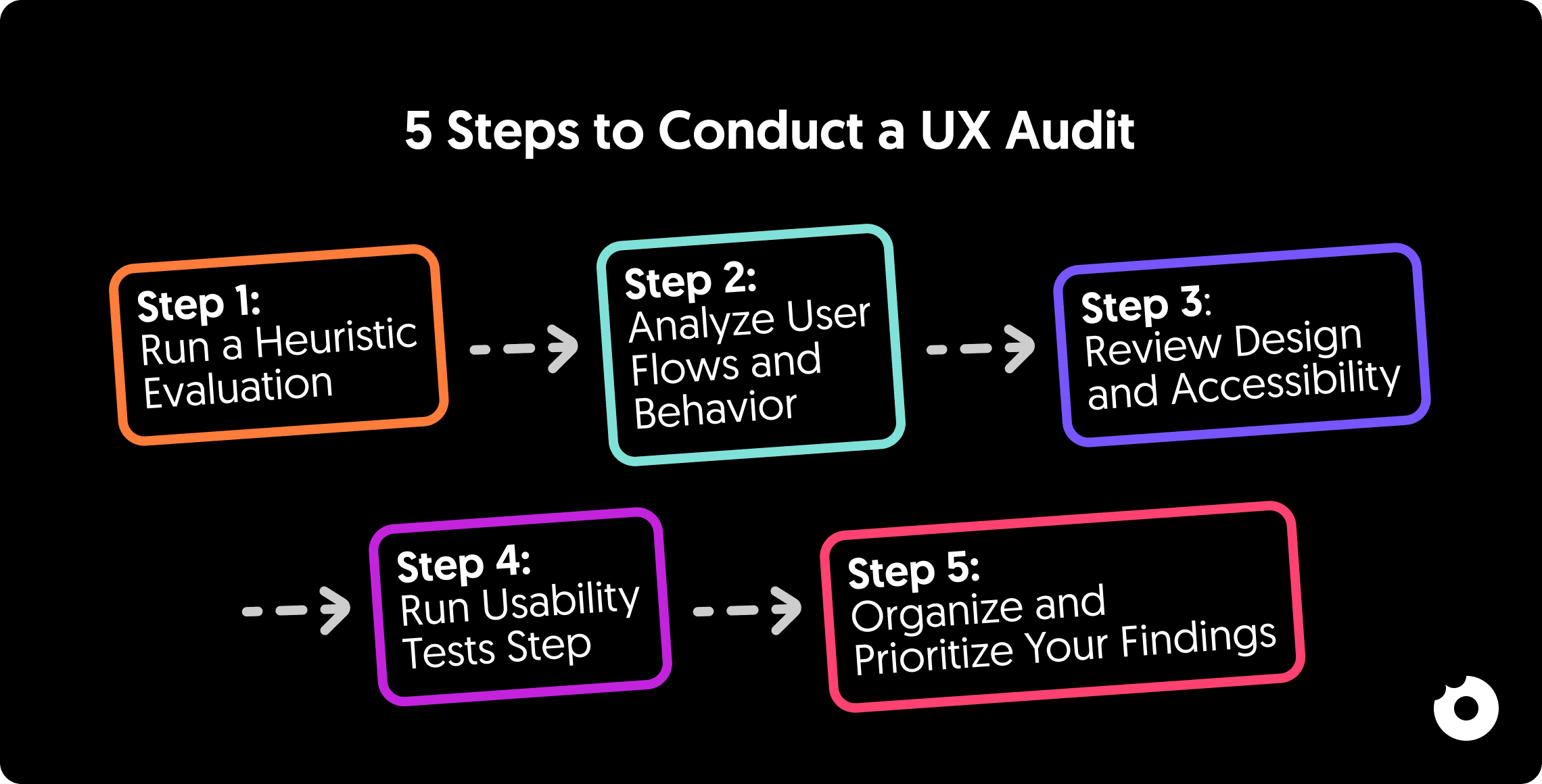 Five colorful steps outlining how to conduct a UX audit, from heuristic evaluation to prioritizing findings