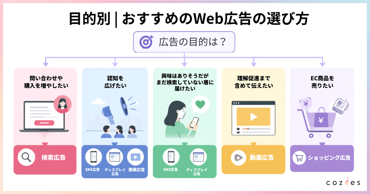 目的別|おすすめのWeb広告の選び方