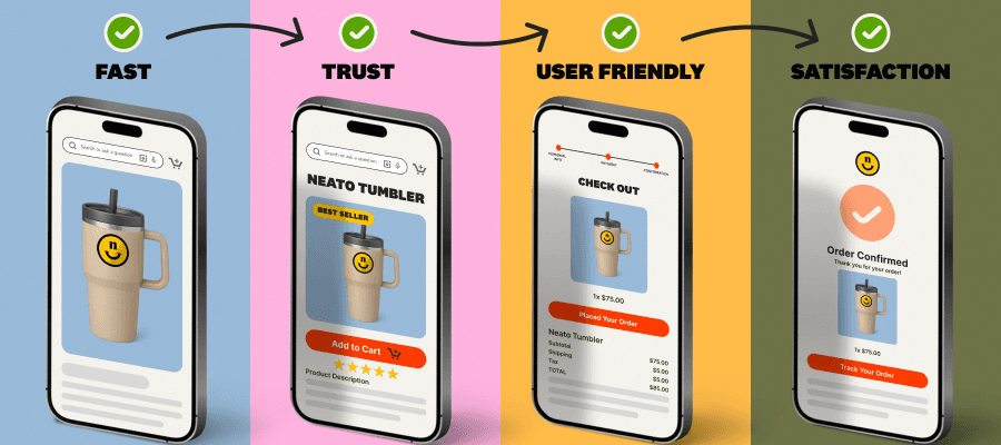 Four-step ecommerce checkout journey showing fast loading, trust signals, simple checkout, and order confirmation.