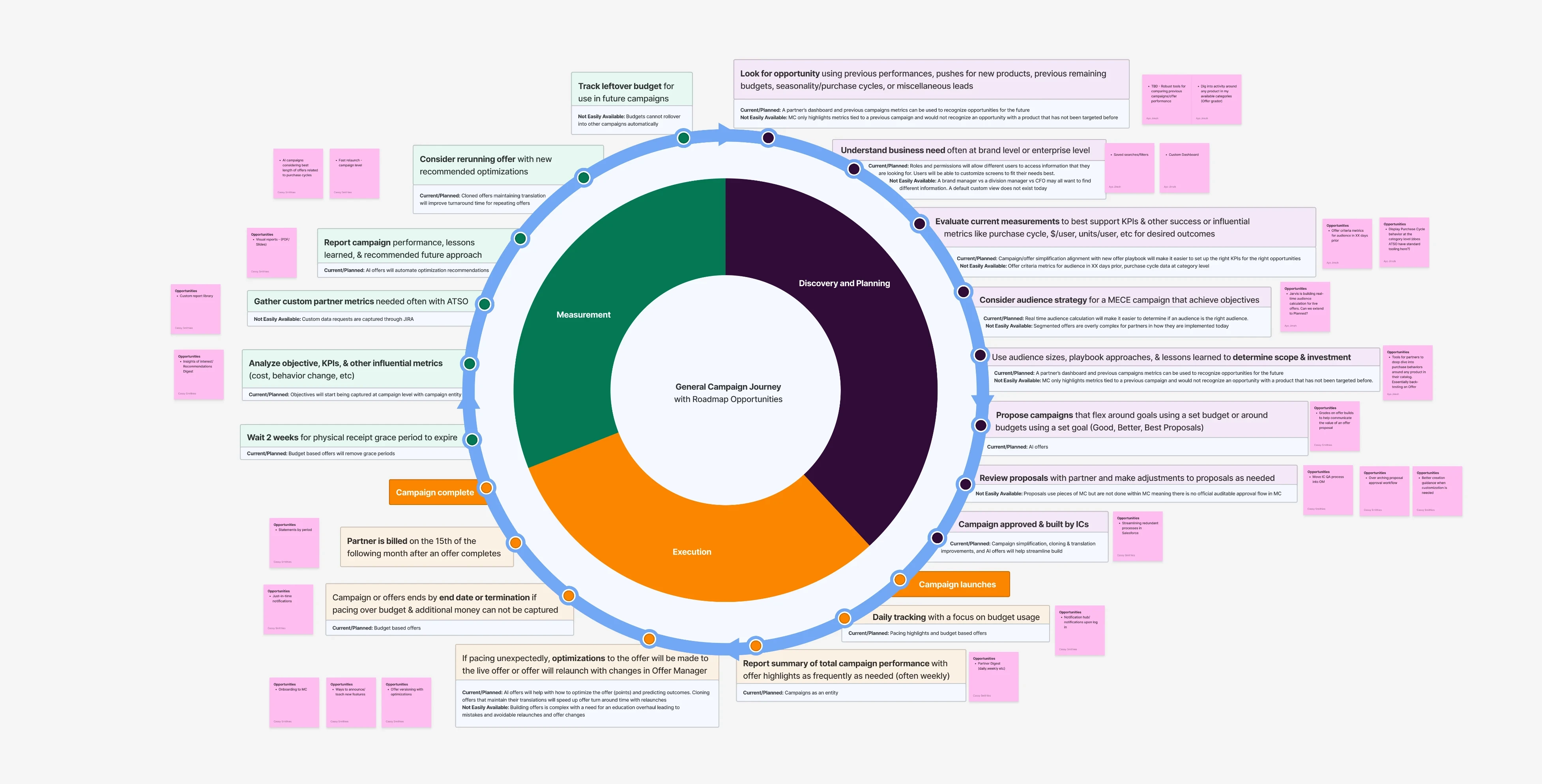 Data flow model