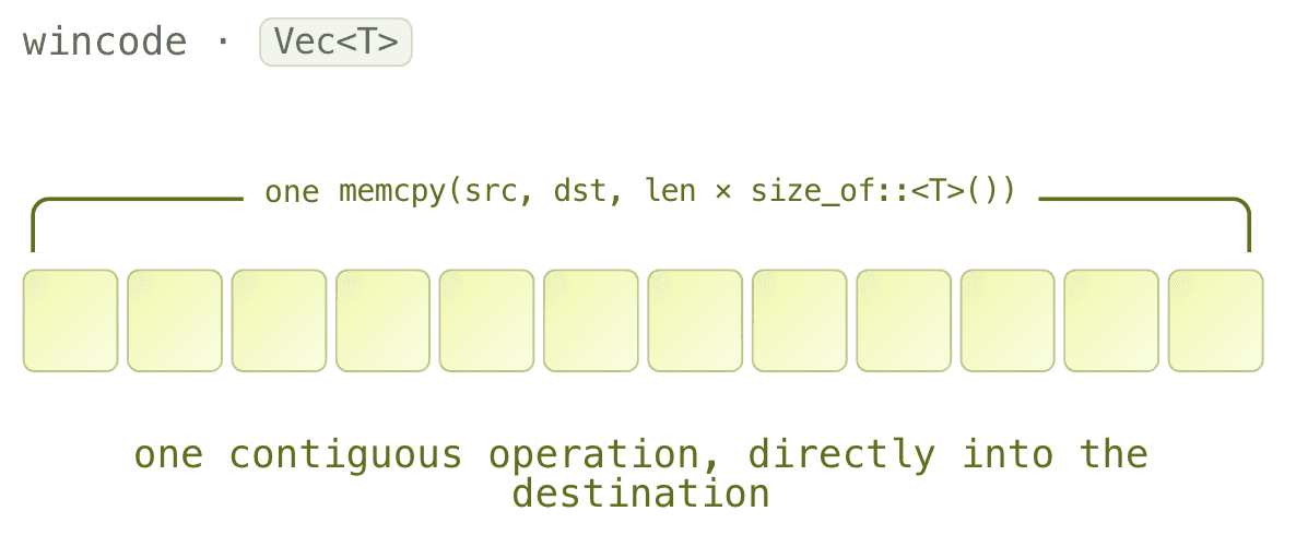 Diagram of wincode's path for deserializing a vector of fixed-size elements. A single bracket spans all elements, showing one memory copy of the full byte range directly into the destination instead of a per-element loop.