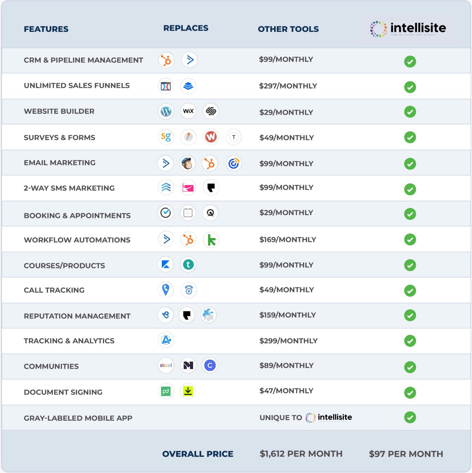 comparison table showing Intellisite vs other softwares