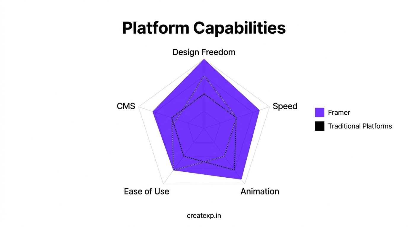 A radar chart comparing Framer, WordPress, and Webflow across design freedom, website speed, animation capabilities, ease of use, and CMS features.