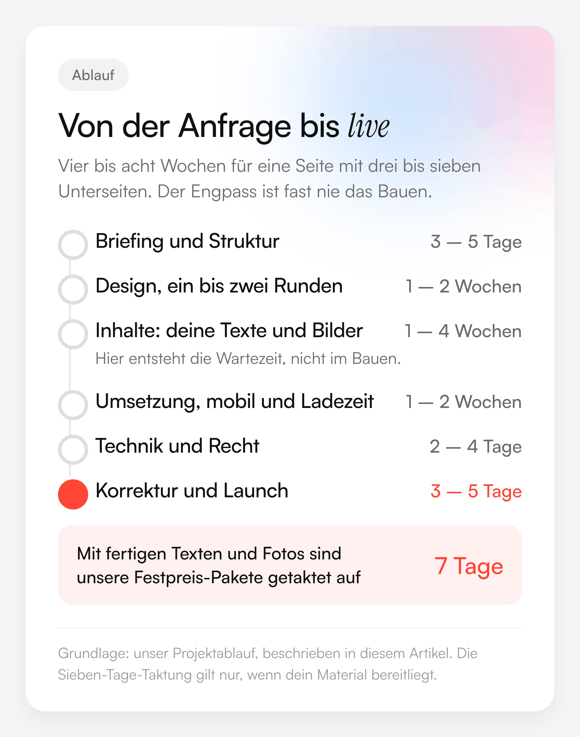 Zeitstrahl von der Anfrage bis zum Launch: Briefing 3 bis 5 Tage, Design 1 bis 2 Wochen, Inhalte 1 bis 4 Wochen, Umsetzung 1 bis 2 Wochen, Technik und Recht 2 bis 4 Tage, Korrektur und Launch 3 bis 5 Tage, mit fertigem Material 7 Tage.