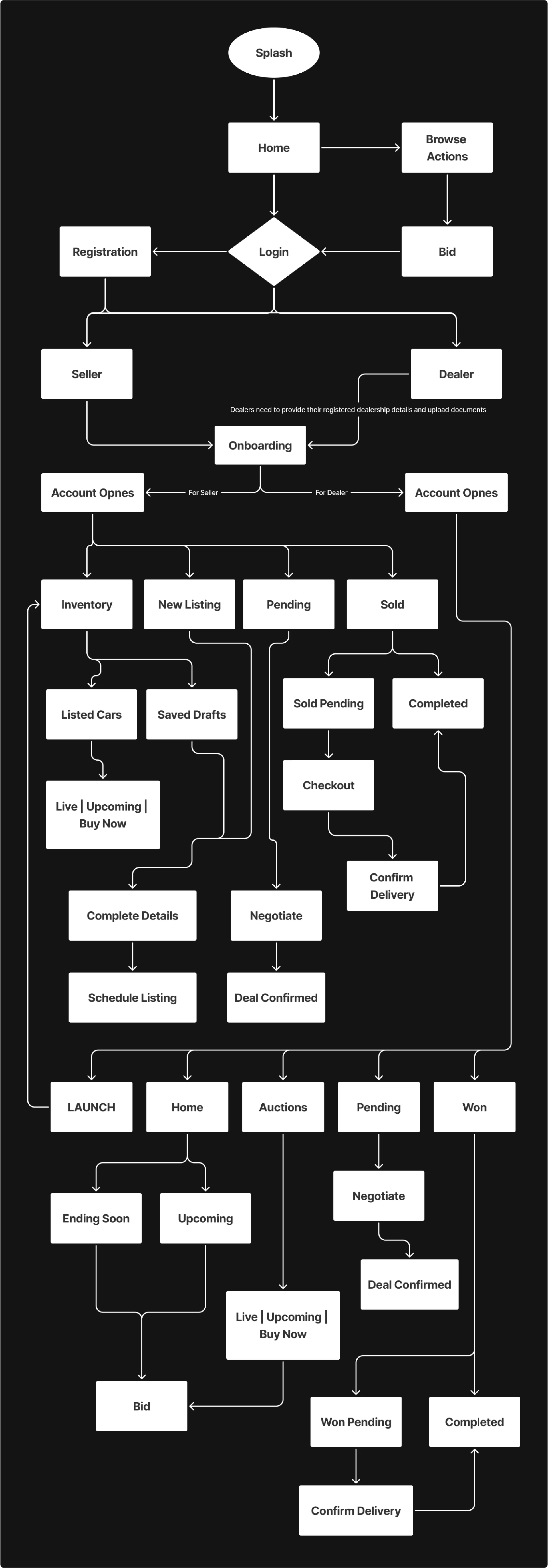 UX blueprints for Launch, illustrating the responsive wireframe structure for the VIN-driven listing process and negotiation chatbot interface.