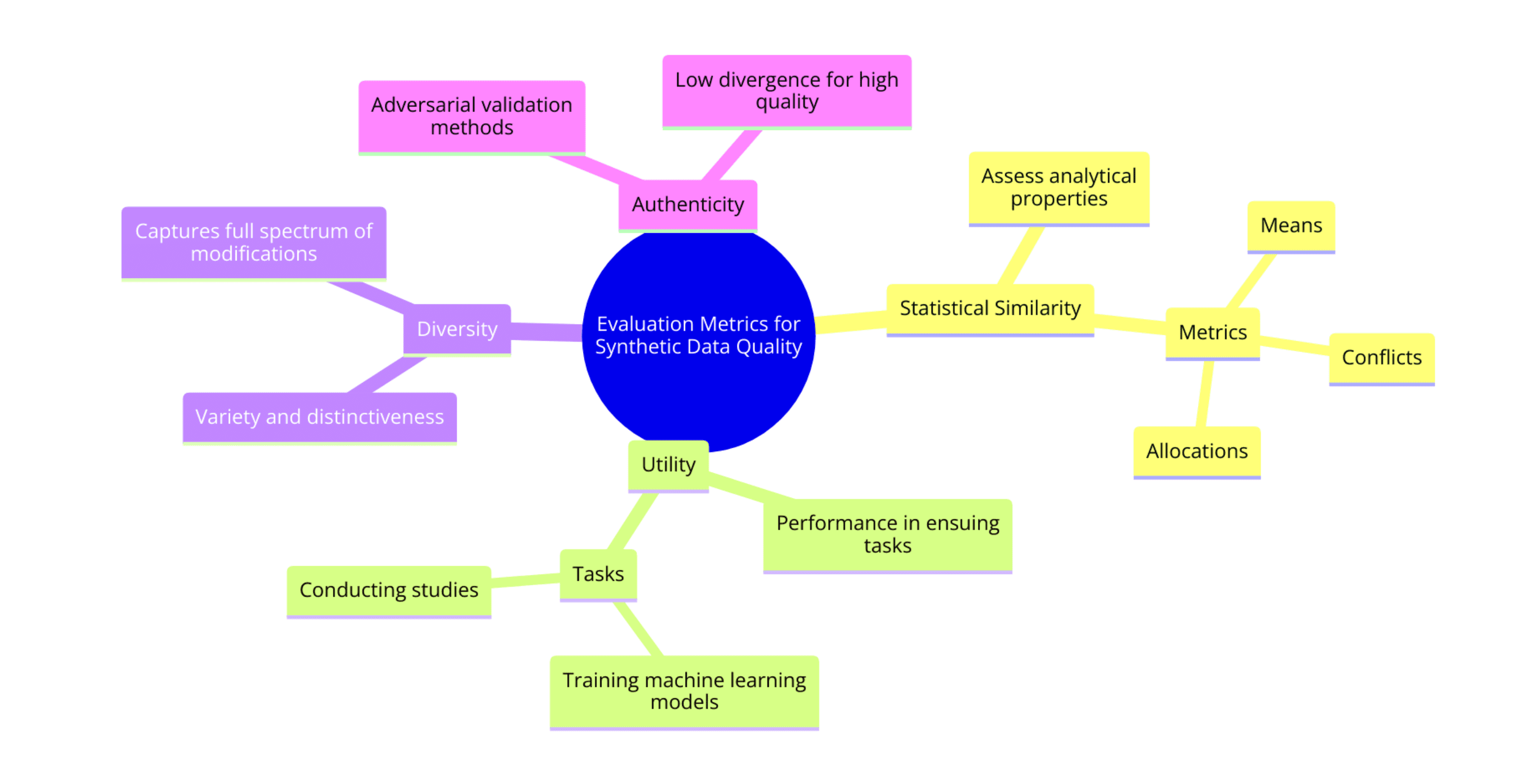 Evaluation Metrics for Synthetic Data Quality