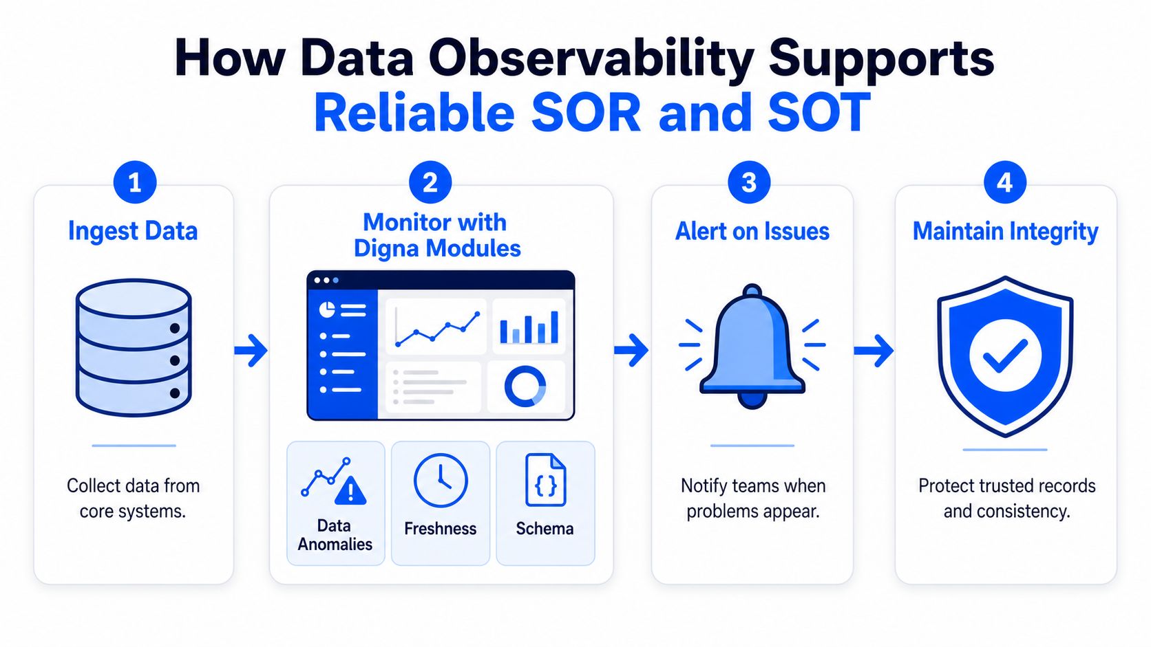 A four-step infographic illustrating how data observability ensures reliable systems of record and sources of truth.