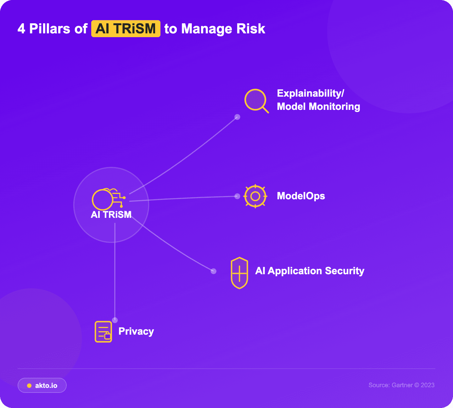 Four Pillars of AI TRiSM