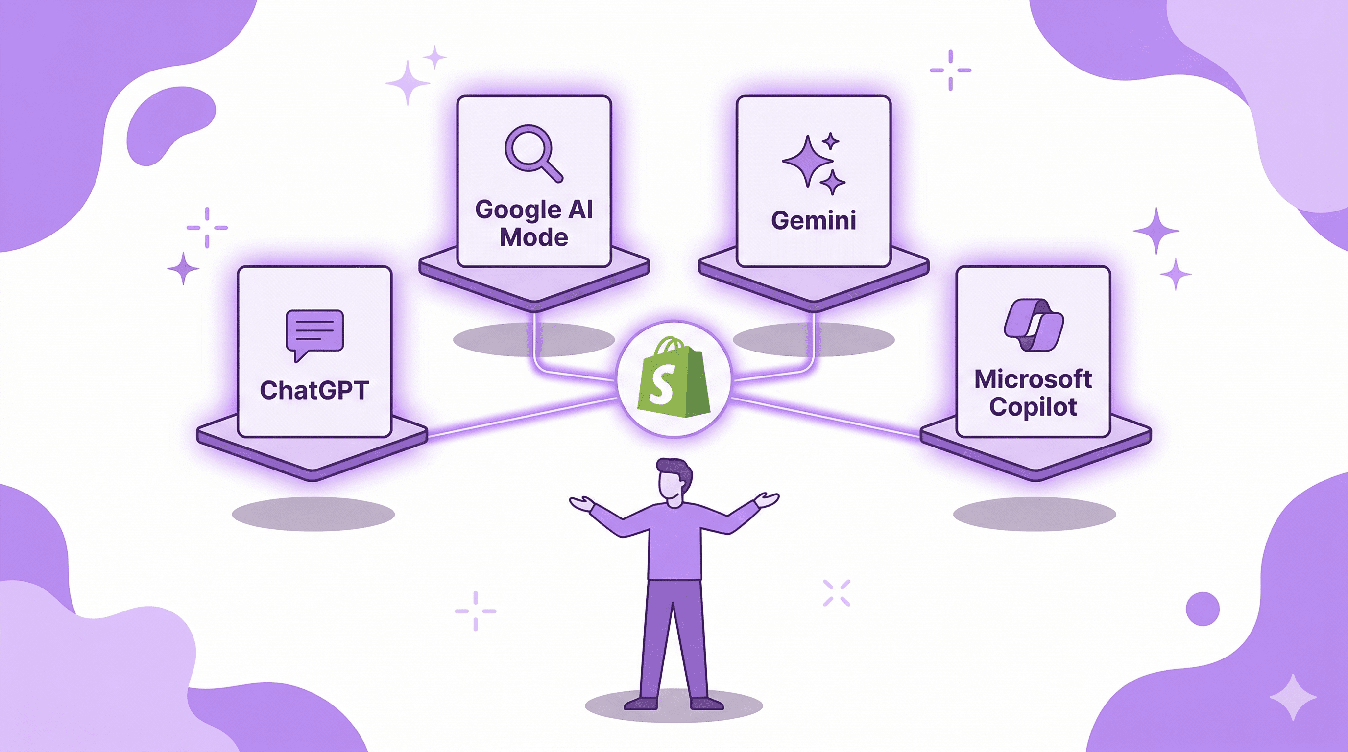Flat purple vector illustration of four floating AI platform cards arranged in a semicircle around a central Shopify shopping bag icon connected by glowing lines. A simplified person stands below with arms outstretched, presenting ChatGPT, Google AI Mode, Gemini, and Microsoft Copilot as connected sales channels.