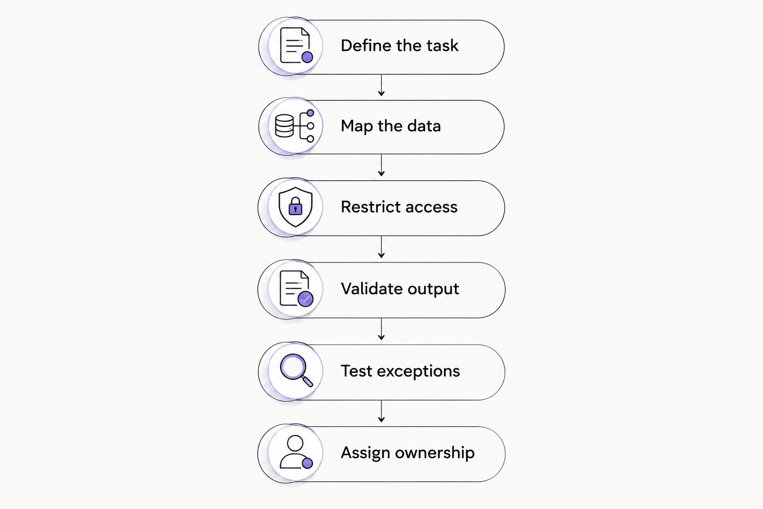 Integration steps from defining the task through assigning maintenance ownership